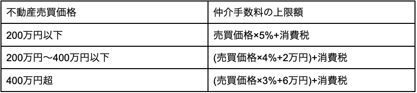 仲介手数料3％は高い？妥当？