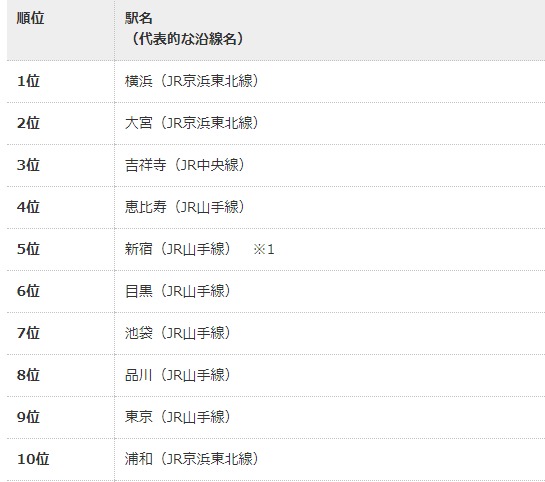 2024年　住みたい街ランキング