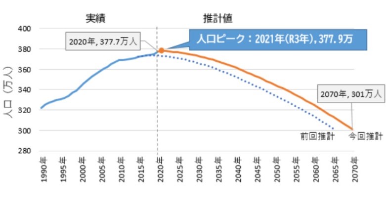 横浜市人口推移予想